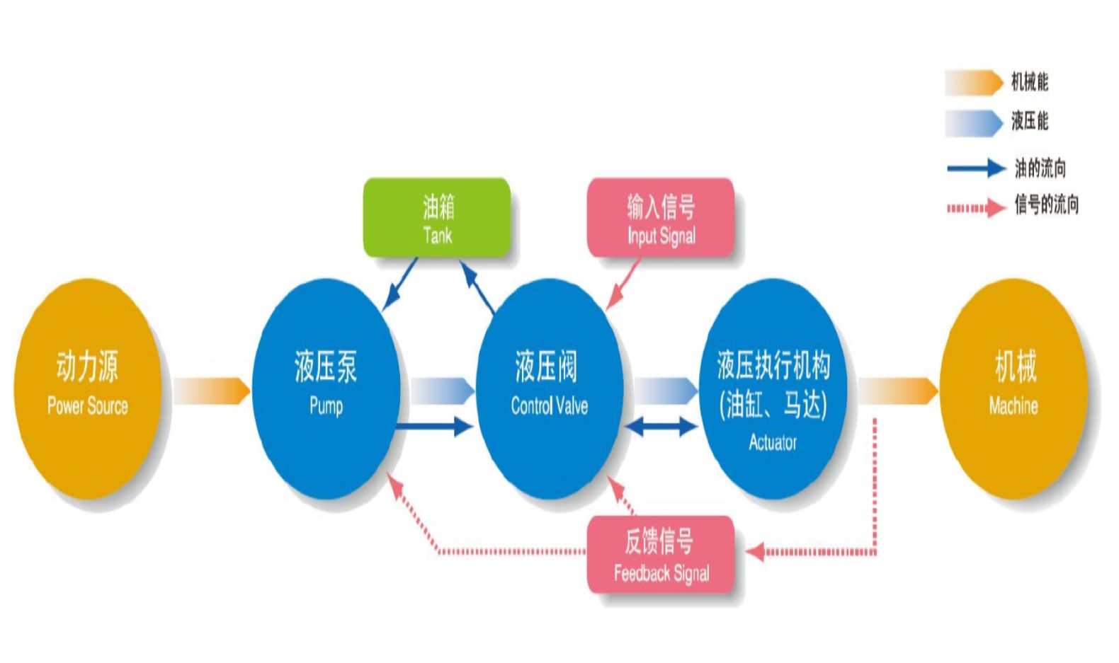 齒輪油泵常見(jiàn)故障分析-執(zhí)行元件動(dòng)作緩慢